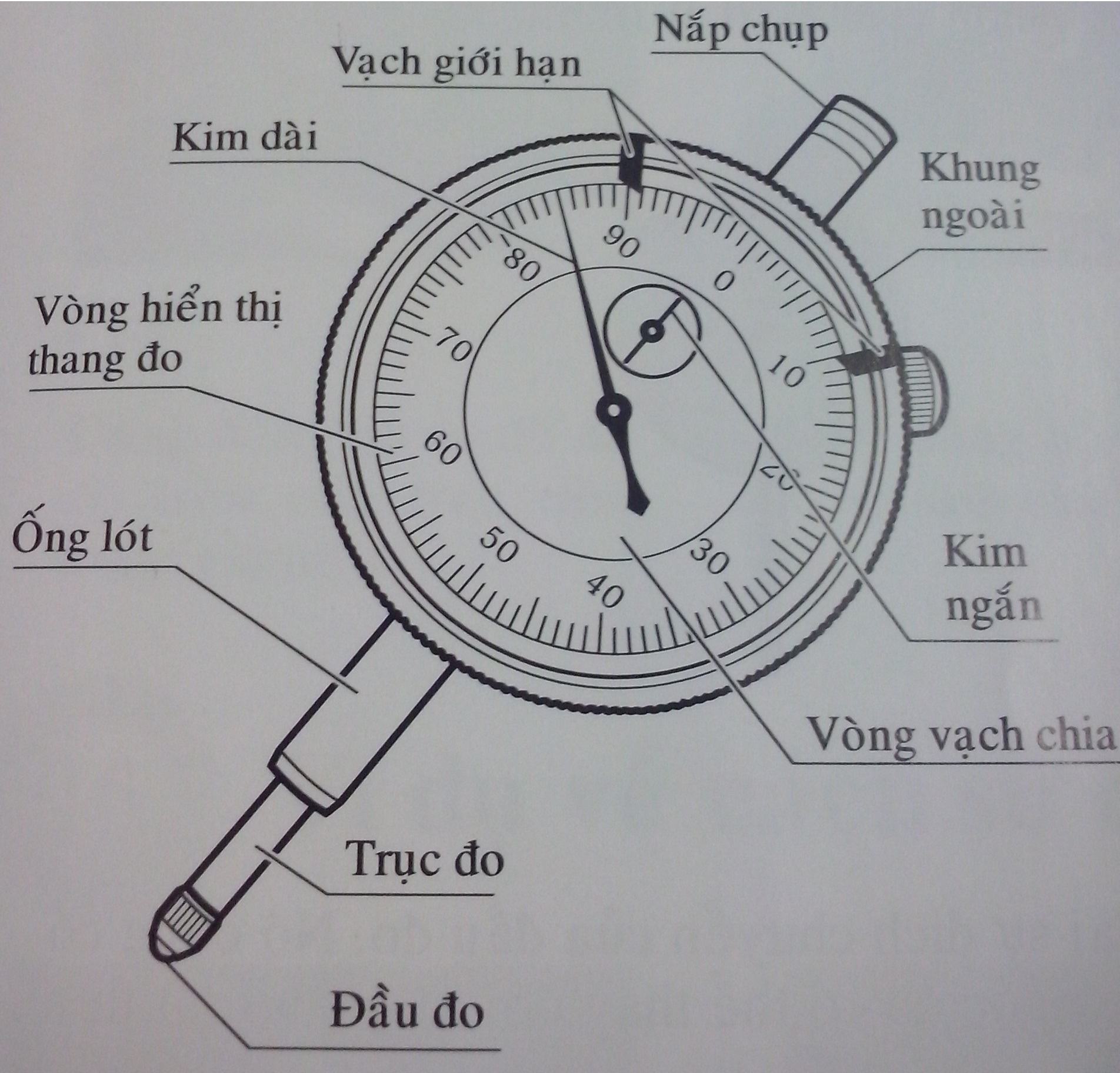 dial gauge là gì